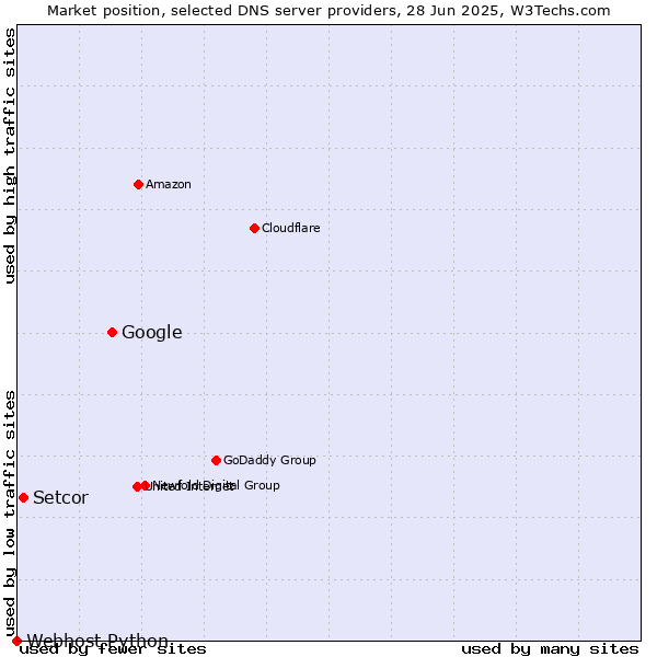 Market position of Google vs. Setcor vs. Webhost Python