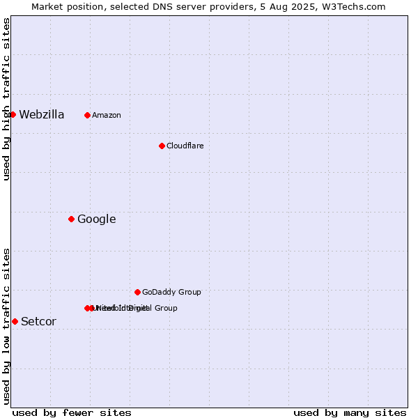 Market position of Google vs. Setcor vs. Webzilla