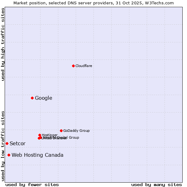 Market position of Google vs. Web Hosting Canada vs. Setcor