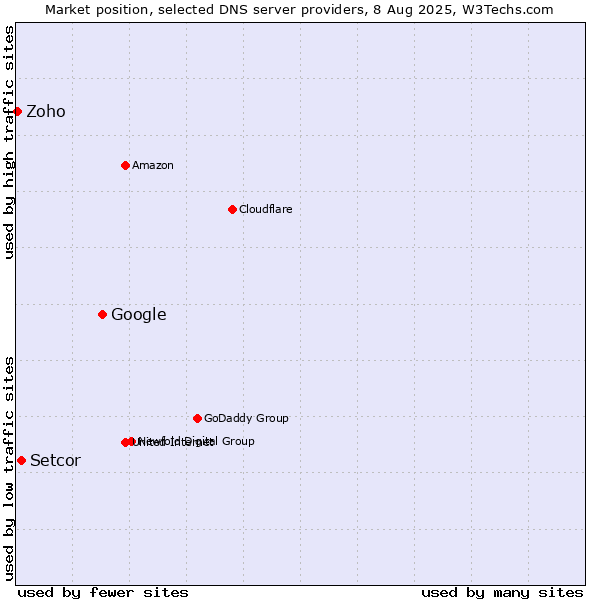 Market position of Google vs. Setcor vs. Zoho