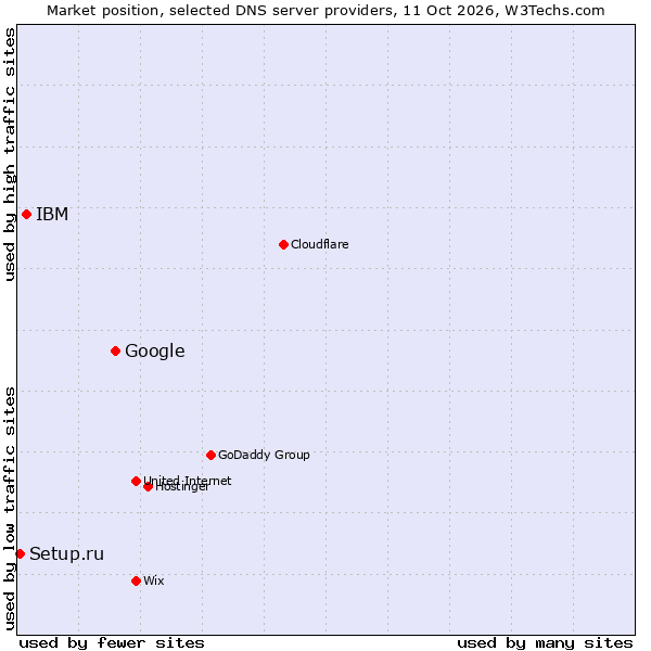 Market position of Google vs. IBM vs. Setup.ru