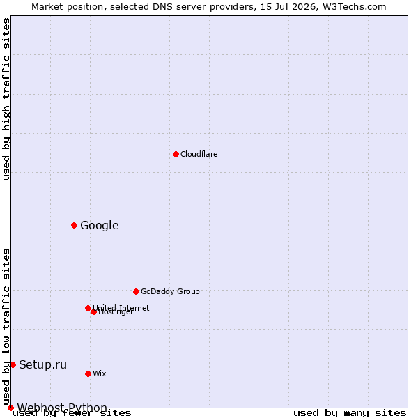 Market position of Google vs. Setup.ru vs. Webhost Python