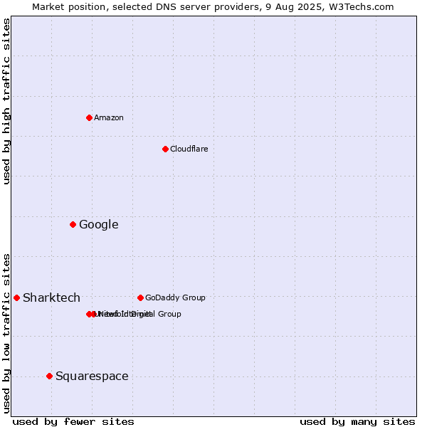 Market position of Google vs. Squarespace vs. Sharktech