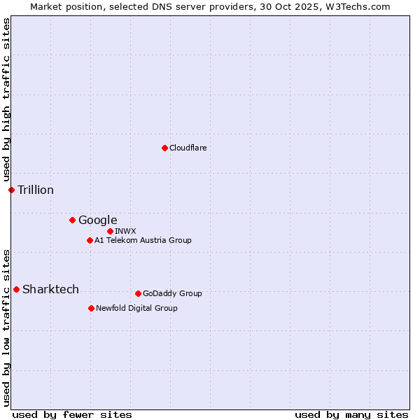 Market position of Google vs. Sharktech vs. Trillion