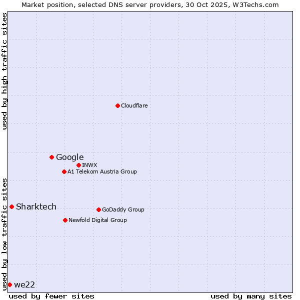 Market position of Google vs. Sharktech vs. we22