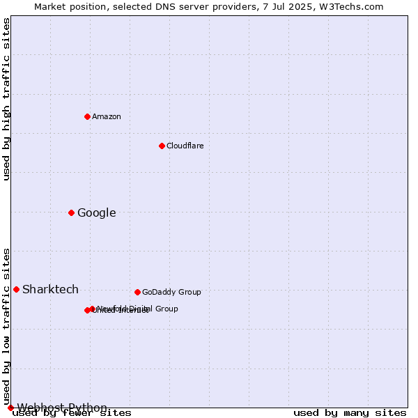 Market position of Google vs. Sharktech vs. Webhost Python