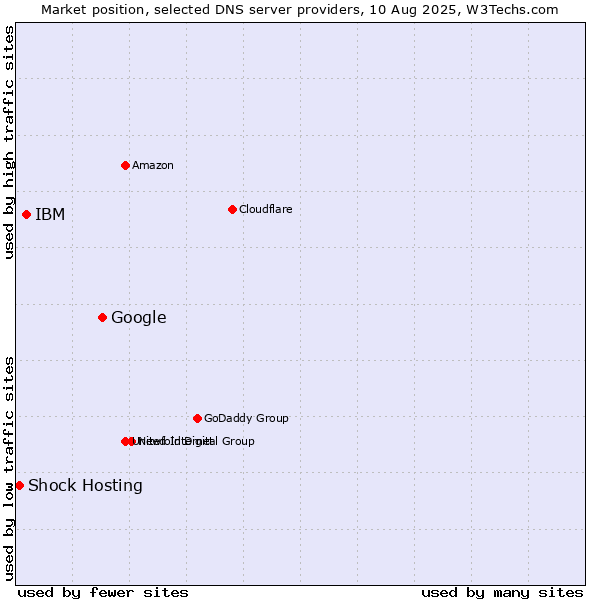 Market position of Google vs. IBM vs. Shock Hosting