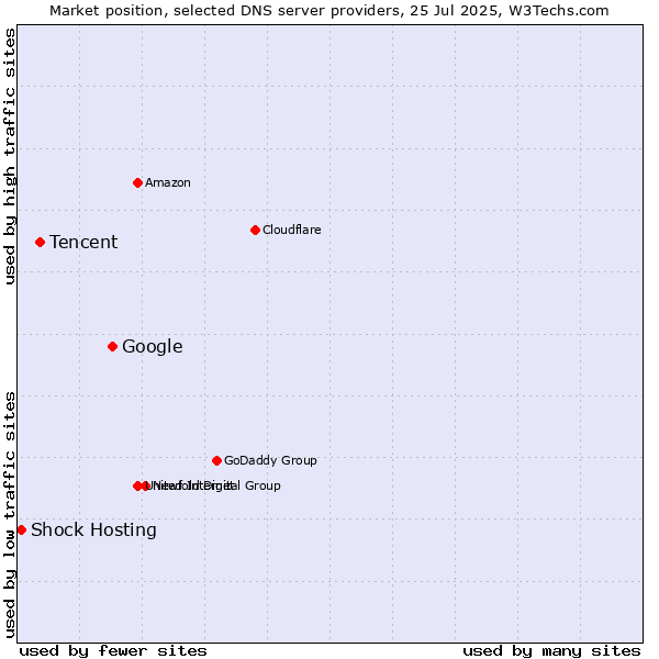 Market position of Google vs. Tencent vs. Shock Hosting