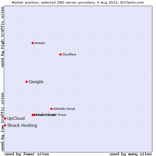 Market position of Google vs. Shock Hosting vs. UpCloud