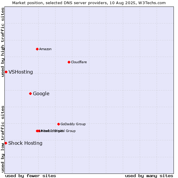 Market position of Google vs. VSHosting vs. Shock Hosting