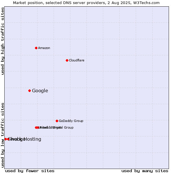 Market position of Google vs. webgo vs. Shock Hosting