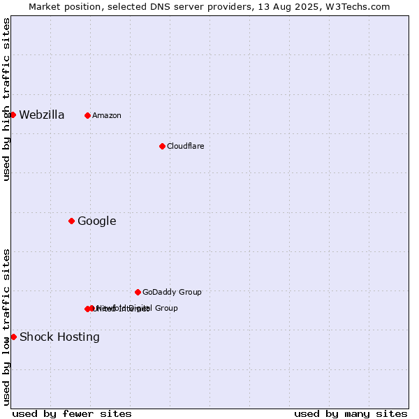 Market position of Google vs. Shock Hosting vs. Webzilla