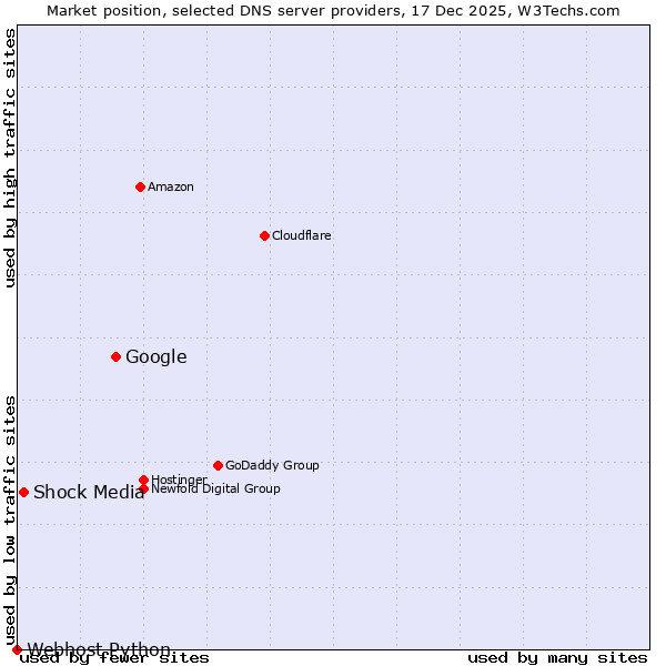 Market position of Google vs. Shock Media vs. Webhost Python