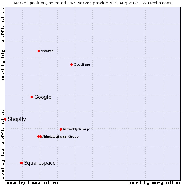 Market position of Google vs. Squarespace vs. Shopify