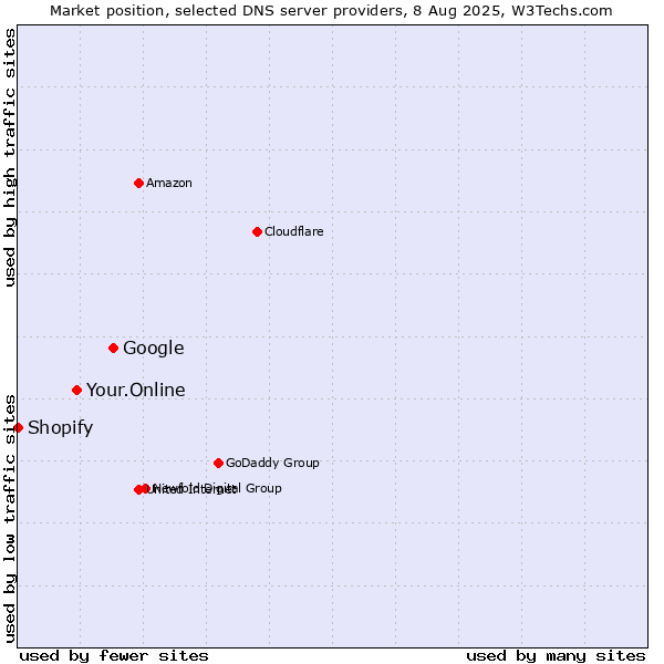 Market position of Google vs. Your.Online vs. Shopify