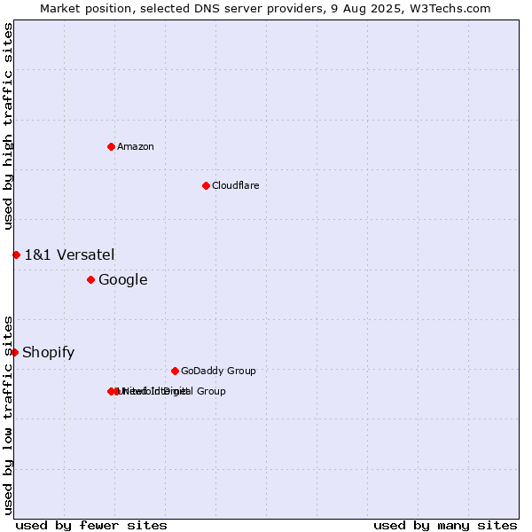 Market position of Google vs. 1&1 Versatel vs. Shopify