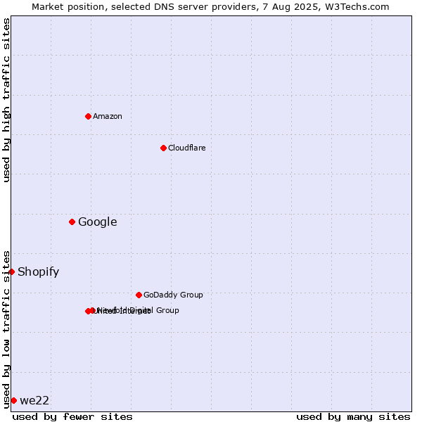 Market position of Google vs. we22 vs. Shopify
