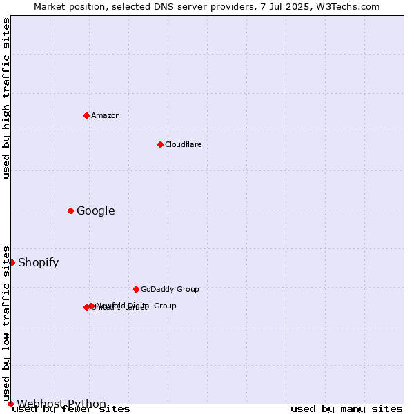 Market position of Google vs. Shopify vs. Webhost Python