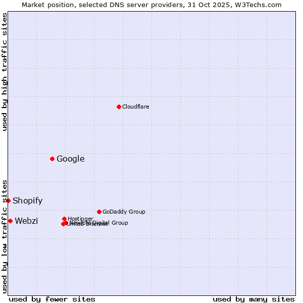 Market position of Google vs. Webzi vs. Shopify