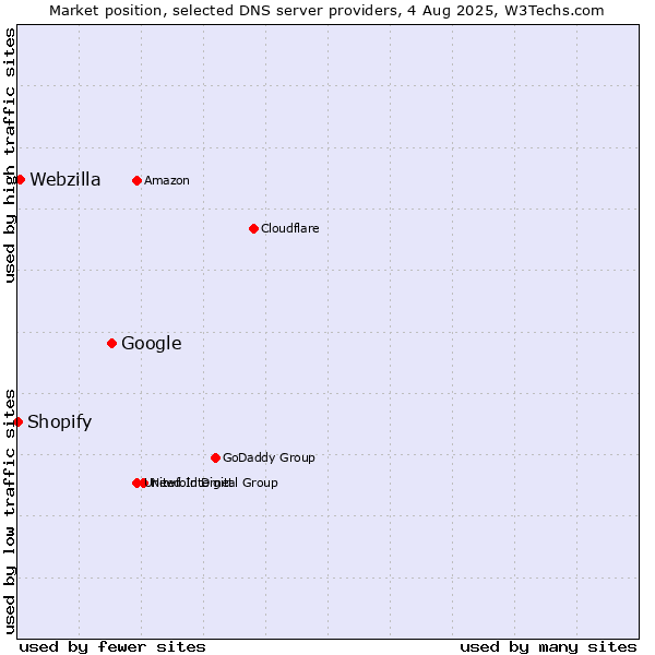 Market position of Google vs. Webzilla vs. Shopify