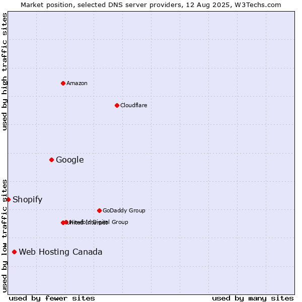 Market position of Google vs. Web Hosting Canada vs. Shopify