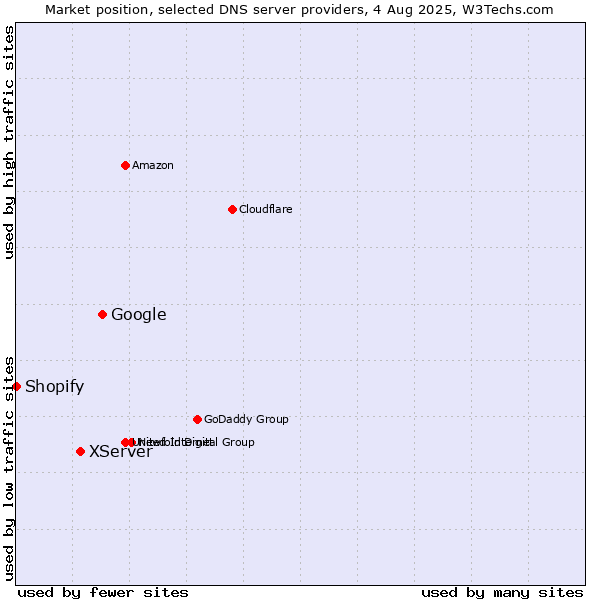 Market position of Google vs. XServer vs. Shopify