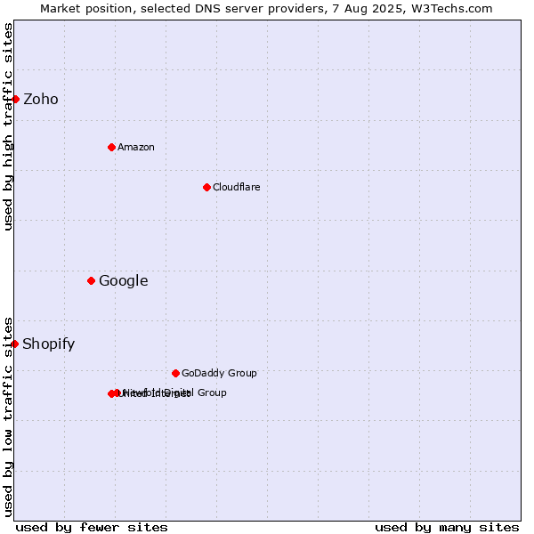 Market position of Google vs. Zoho vs. Shopify