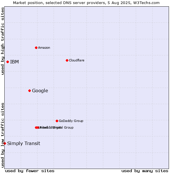 Market position of Google vs. IBM vs. Simply Transit