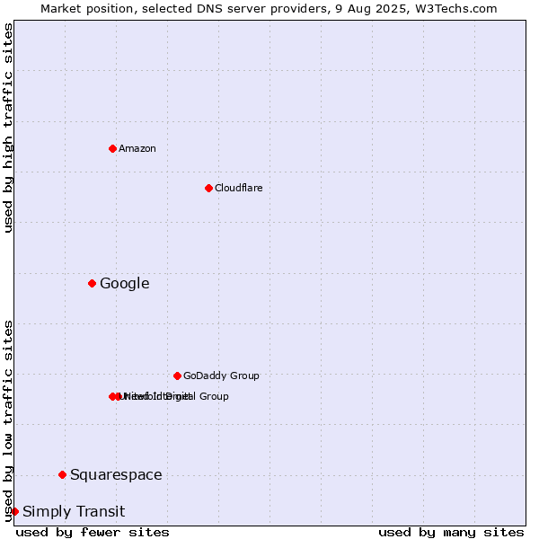 Market position of Google vs. Squarespace vs. Simply Transit