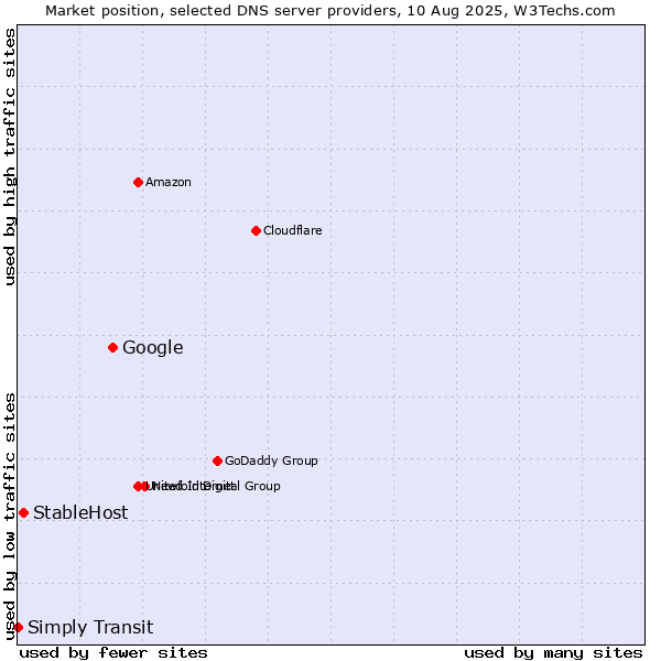 Market position of Google vs. StableHost vs. Simply Transit
