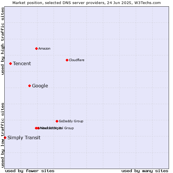 Market position of Google vs. Tencent vs. Simply Transit