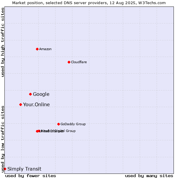 Market position of Google vs. Your.Online vs. Simply Transit