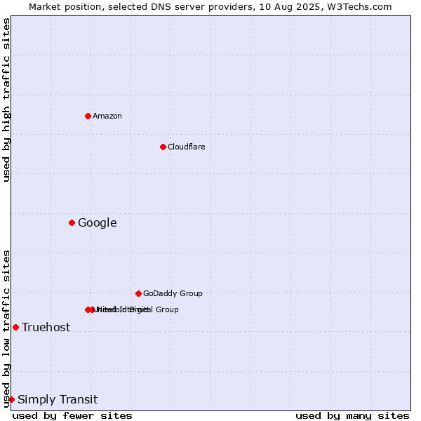 Market position of Google vs. Truehost vs. Simply Transit