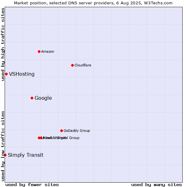 Market position of Google vs. VSHosting vs. Simply Transit
