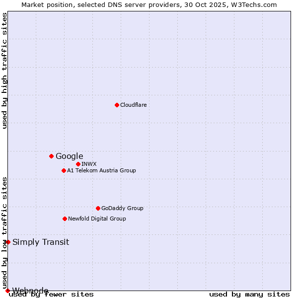 Market position of Google vs. Simply Transit vs. Webnode
