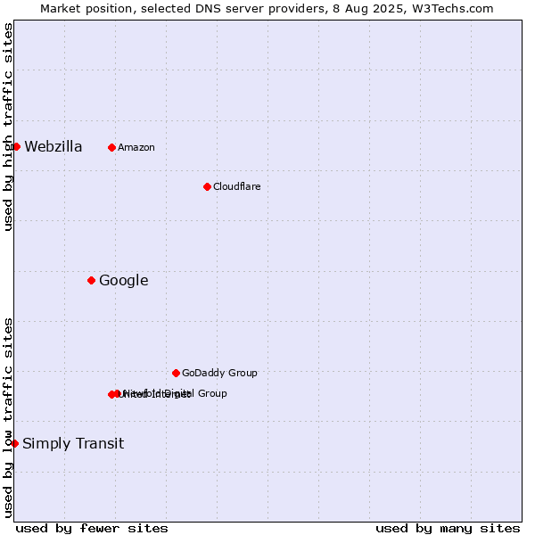 Market position of Google vs. Webzilla vs. Simply Transit