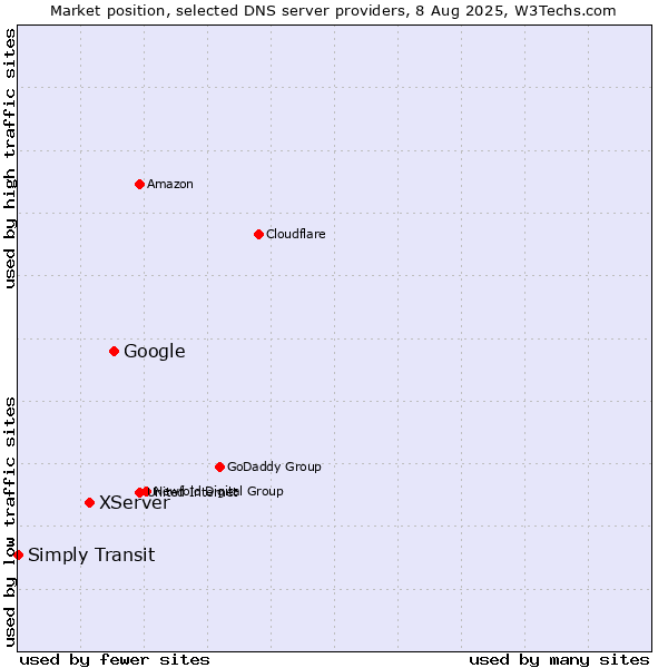 Market position of Google vs. XServer vs. Simply Transit