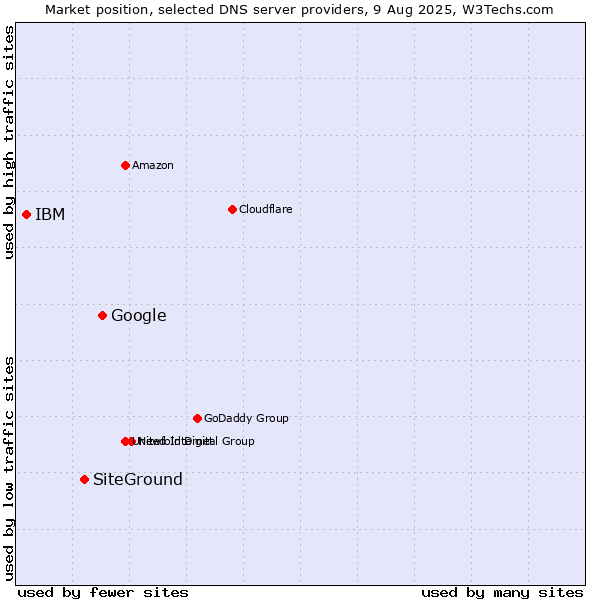Market position of Google vs. SiteGround vs. IBM
