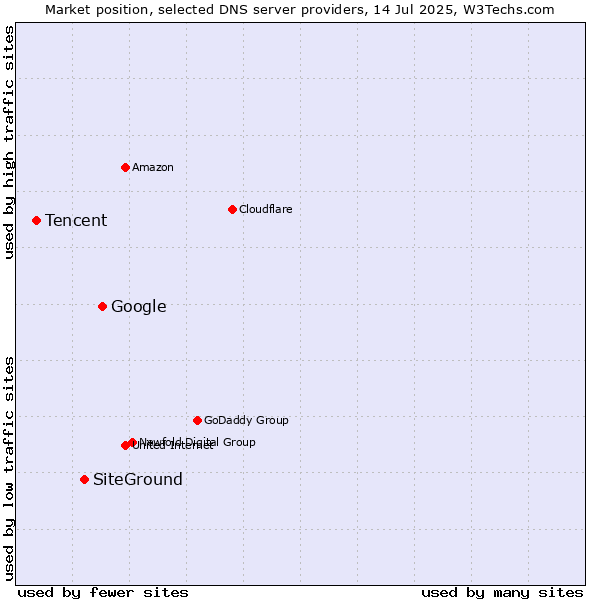 Market position of Google vs. SiteGround vs. Tencent
