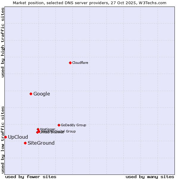 Market position of Google vs. SiteGround vs. UpCloud