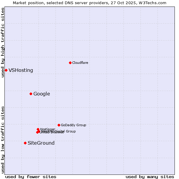 Market position of Google vs. SiteGround vs. VSHosting