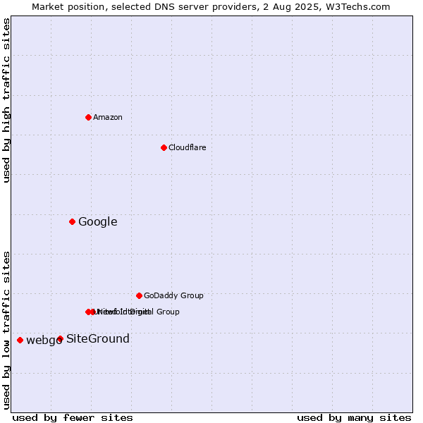 Market position of Google vs. SiteGround vs. webgo