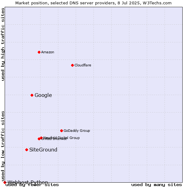 Market position of Google vs. SiteGround vs. Webhost Python