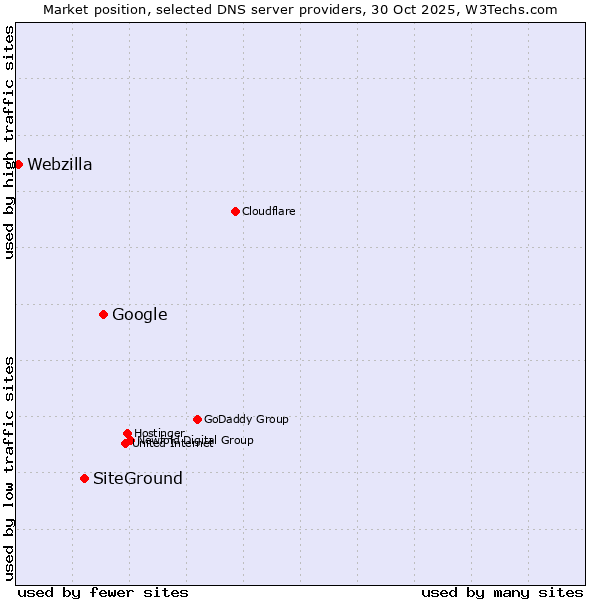 Market position of Google vs. SiteGround vs. Webzilla