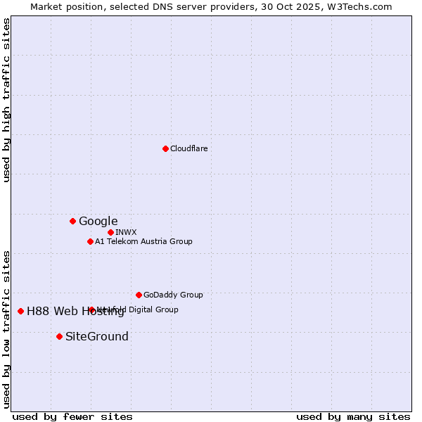 Market position of Google vs. SiteGround vs. H88 Web Hosting