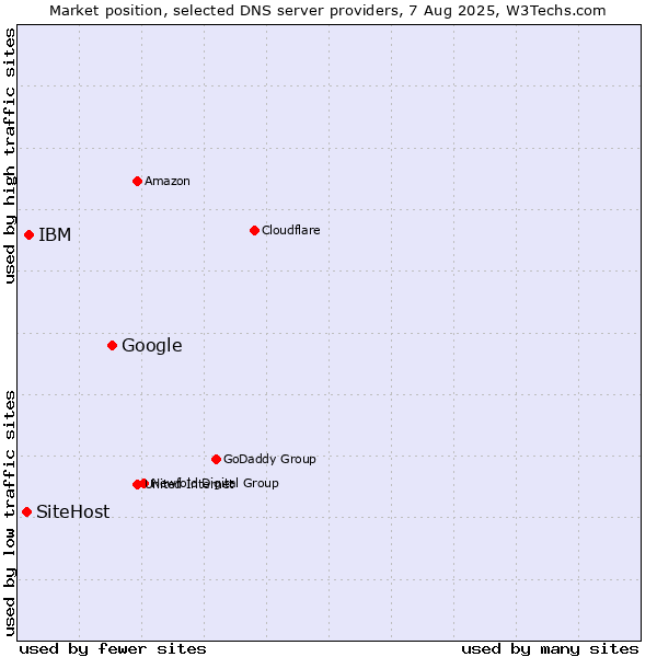 Market position of Google vs. IBM vs. SiteHost