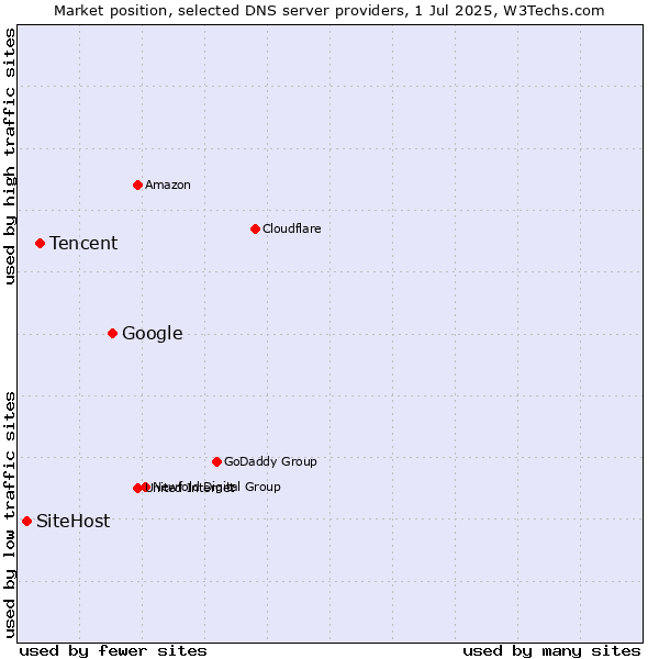 Market position of Google vs. Tencent vs. SiteHost