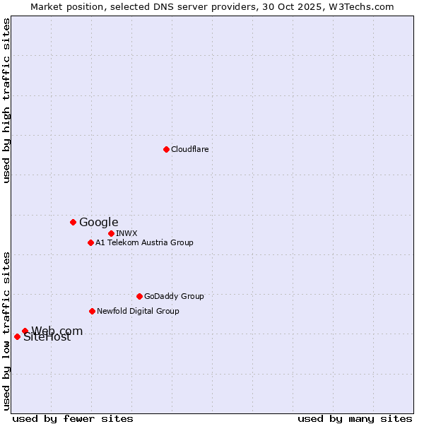 Market position of Google vs. Web.com vs. SiteHost
