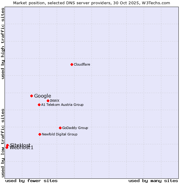 Market position of Google vs. SiteHost vs. Webhost1