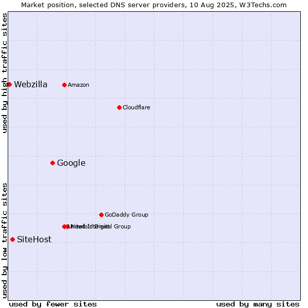Market position of Google vs. SiteHost vs. Webzilla
